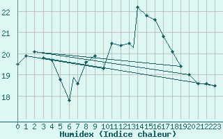 Courbe de l'humidex pour Valley