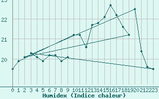 Courbe de l'humidex pour Biscarrosse (40)