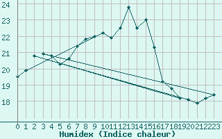 Courbe de l'humidex pour Falsterbo A