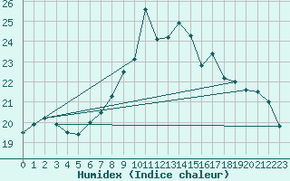 Courbe de l'humidex pour Plymouth (UK)