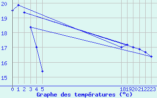 Courbe de tempratures pour le bateau BATFR24