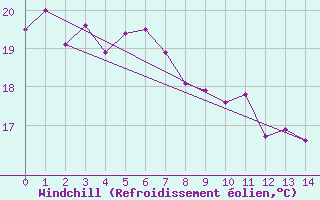 Courbe du refroidissement olien pour Redland (Alexandra Hills) 