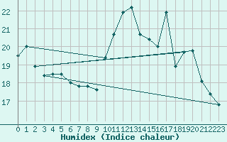 Courbe de l'humidex pour Tarbes (65)