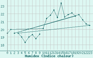 Courbe de l'humidex pour Biscarrosse (40)