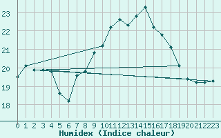 Courbe de l'humidex pour Milford Haven