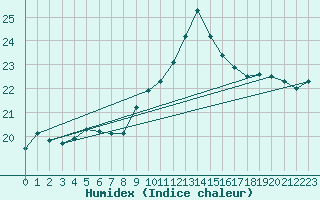 Courbe de l'humidex pour Perpignan (66)
