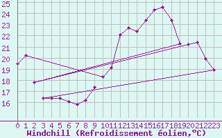 Courbe du refroidissement olien pour Lhospitalet (46)
