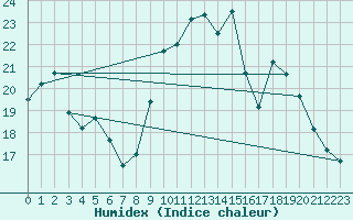 Courbe de l'humidex pour Recoules de Fumas (48)