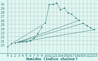 Courbe de l'humidex pour Cevio (Sw)