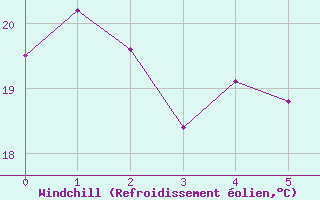 Courbe du refroidissement olien pour Lagoon City