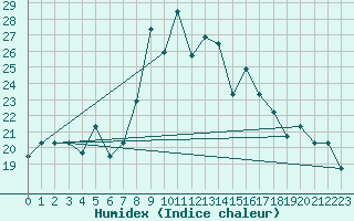 Courbe de l'humidex pour Al Hoceima