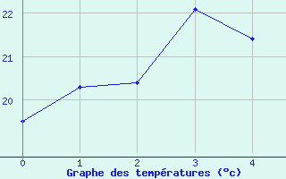 Courbe de tempratures pour Gold Coast Seaway Aws