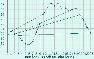 Courbe de l'humidex pour Saint-Jean-de-Vedas (34)