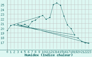 Courbe de l'humidex pour Plymouth (UK)