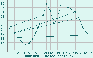 Courbe de l'humidex pour Langres (52) 