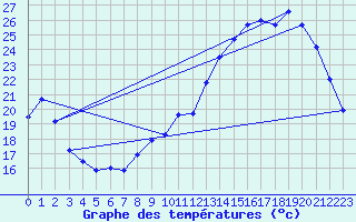 Courbe de tempratures pour Auch (32)