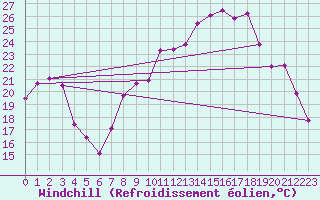 Courbe du refroidissement olien pour Miribel-les-Echelles (38)