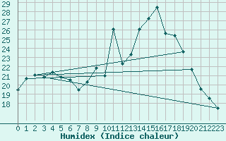 Courbe de l'humidex pour Gouzon (23)