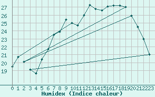 Courbe de l'humidex pour Offenbach Wetterpar