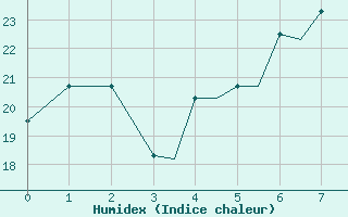 Courbe de l'humidex pour Limnos Airport