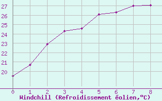 Courbe du refroidissement olien pour Icheon