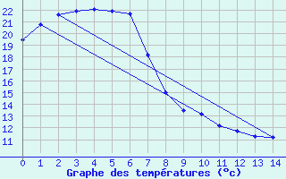 Courbe de tempratures pour Cessnock Airport Aws