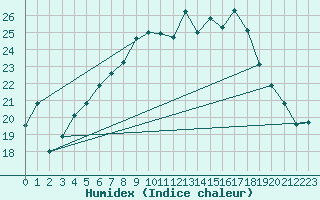 Courbe de l'humidex pour Harzgerode