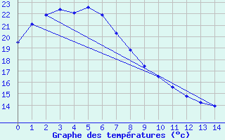 Courbe de tempratures pour Iwamizawa