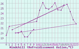 Courbe du refroidissement olien pour Chartres (28)