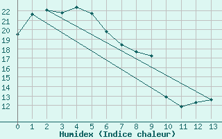 Courbe de l'humidex pour Merimbula