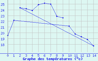 Courbe de tempratures pour Makurazaki