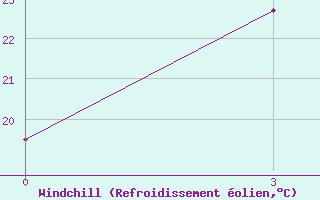 Courbe du refroidissement olien pour Longkou