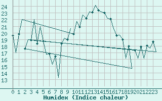 Courbe de l'humidex pour Lugano (Sw)