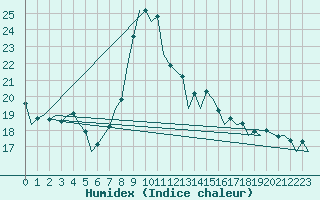 Courbe de l'humidex pour Burgos (Esp)