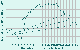 Courbe de l'humidex pour Aalborg