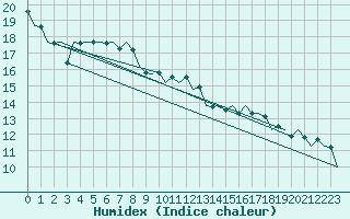 Courbe de l'humidex pour Bueckeburg