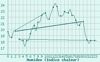 Courbe de l'humidex pour Gnes (It)