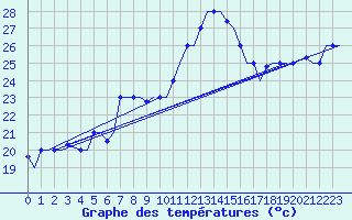 Courbe de tempratures pour Djerba Mellita