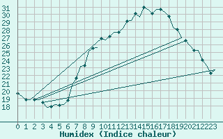 Courbe de l'humidex pour Luxembourg (Lux)