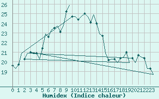 Courbe de l'humidex pour Vlieland