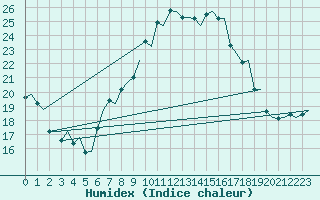 Courbe de l'humidex pour Milan (It)