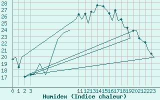 Courbe de l'humidex pour Santander / Parayas
