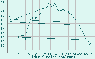 Courbe de l'humidex pour Bueckeburg