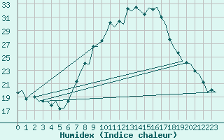 Courbe de l'humidex pour Genve (Sw)