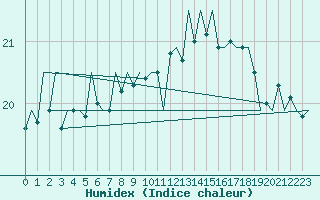 Courbe de l'humidex pour Platform F16-a Sea