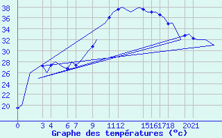 Courbe de tempratures pour Oran / Es Senia