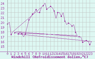 Courbe du refroidissement olien pour Amsterdam Airport Schiphol