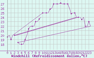Courbe du refroidissement olien pour Torino / Caselle