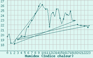 Courbe de l'humidex pour Oostende (Be)