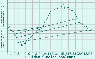 Courbe de l'humidex pour Schaffen (Be)